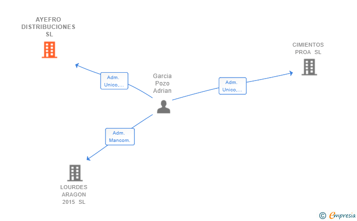 Vinculaciones societarias de AYEFRO DISTRIBUCIONES SL