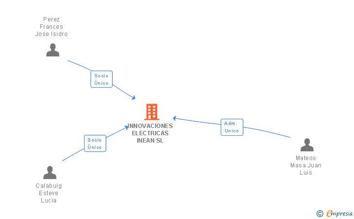 Vinculaciones societarias de INNOVACIONES ELECTRICAS INEAN SL