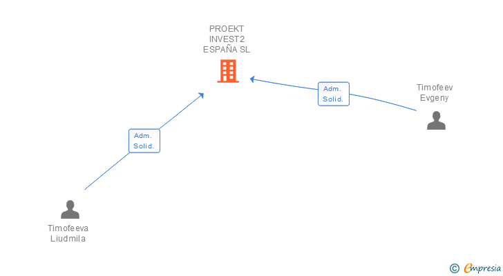 Vinculaciones societarias de PROEKT INVEST2 ESPAÑA SL