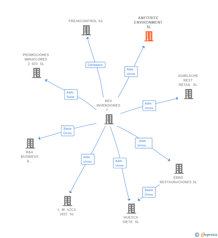 Vinculaciones societarias de ANFITRITE ENVIRONMENT SL