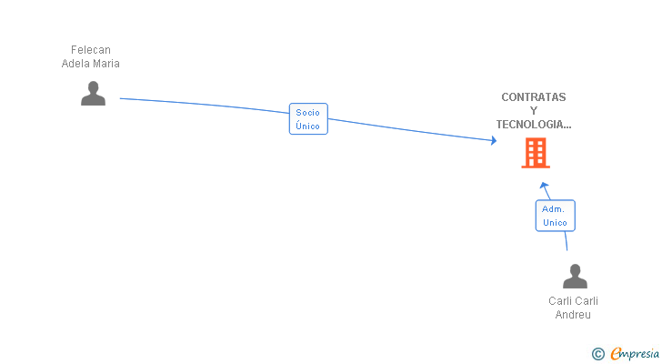 Vinculaciones societarias de CONTRATAS Y TECNOLOGIA DE VALOR SL
