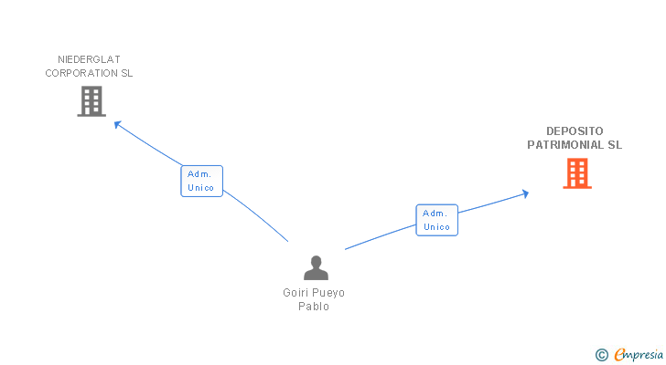 Vinculaciones societarias de DEPOSITO PATRIMONIAL SL