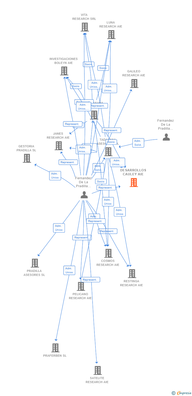 Vinculaciones societarias de DESARROLLOS CAULEY AIE