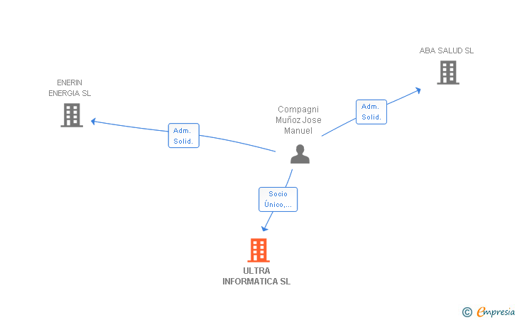 Vinculaciones societarias de ULTRA INFORMATICA SL