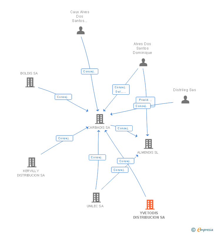 Vinculaciones societarias de YVETODIS DISTRIBUCION SA