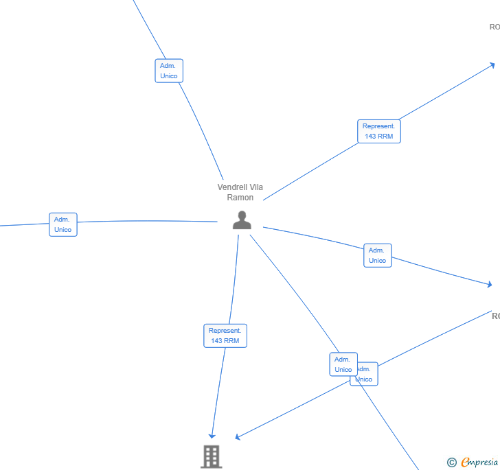 Vinculaciones societarias de ROBOPLAN SL