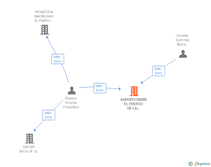 Vinculaciones societarias de AGROPECUARIA EL PUERTO DE LA ANUNCIACION SCIV