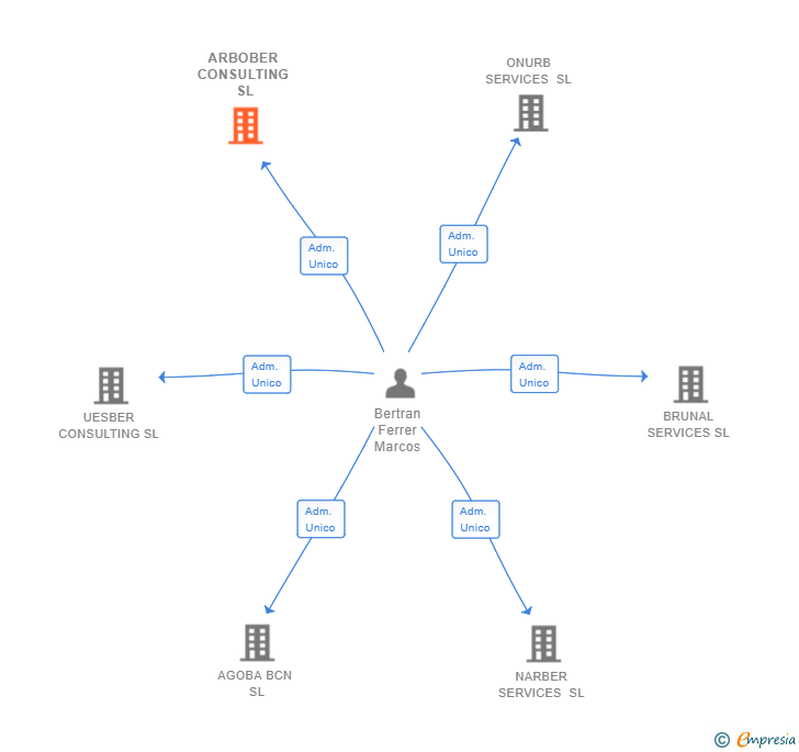 Vinculaciones societarias de ARBOBER CONSULTING SL