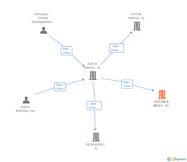 Vinculaciones societarias de ASTON & WOLF SL