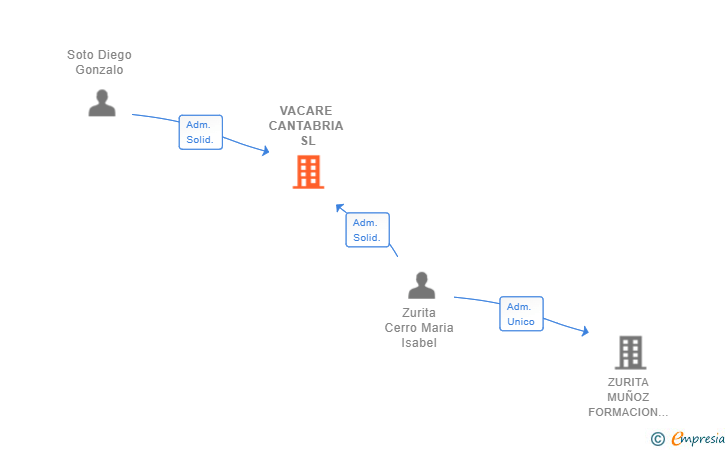 Vinculaciones societarias de VACARE CANTABRIA SL