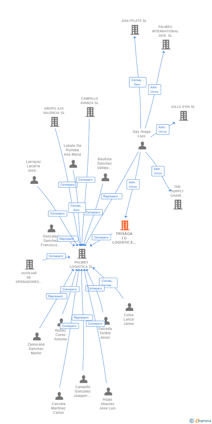 Vinculaciones societarias de TRISAGA LG LOGISTICS SL