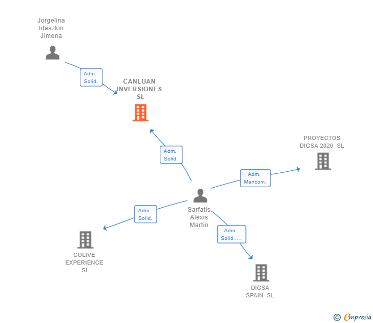 Vinculaciones societarias de CANLUAN INVERSIONES SL