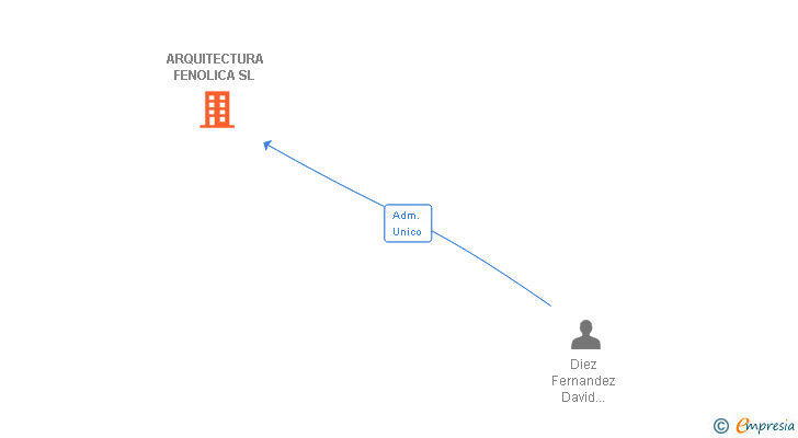 Vinculaciones societarias de ARQUITECTURA FENOLICA SL