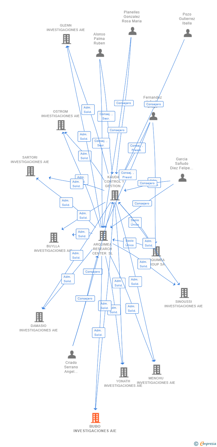 Vinculaciones societarias de BUBO INVESTIGACIONES AIE