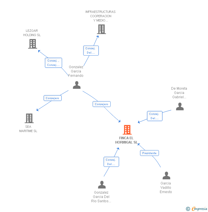 Vinculaciones societarias de FINCA EL HORMIGAL SL
