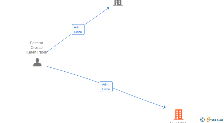 Vinculaciones societarias de EL LOBO WINE BAR SL