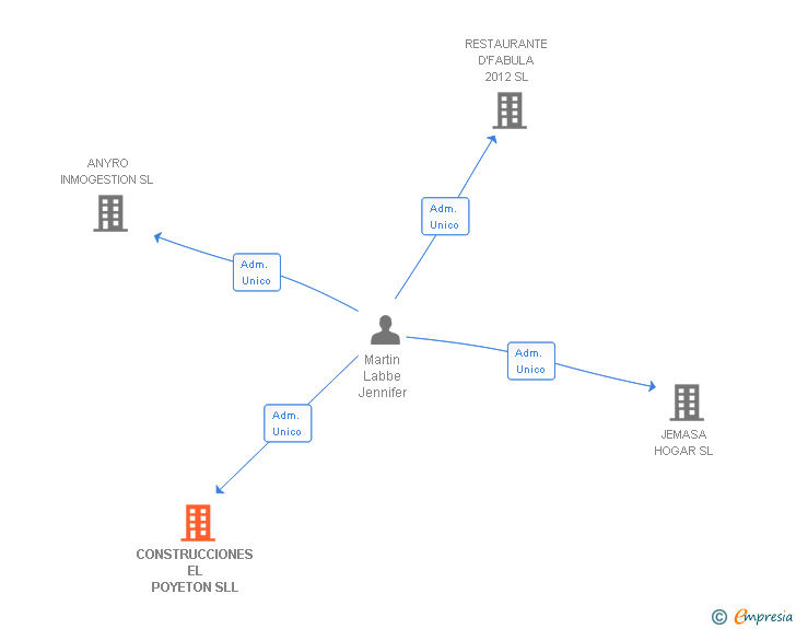 Vinculaciones societarias de CONSTRUCCIONES EL POYETON SLL
