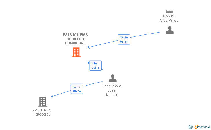 Vinculaciones societarias de ESTRUCTURAS DE HIERRO HORMIGON Y MADERA SL