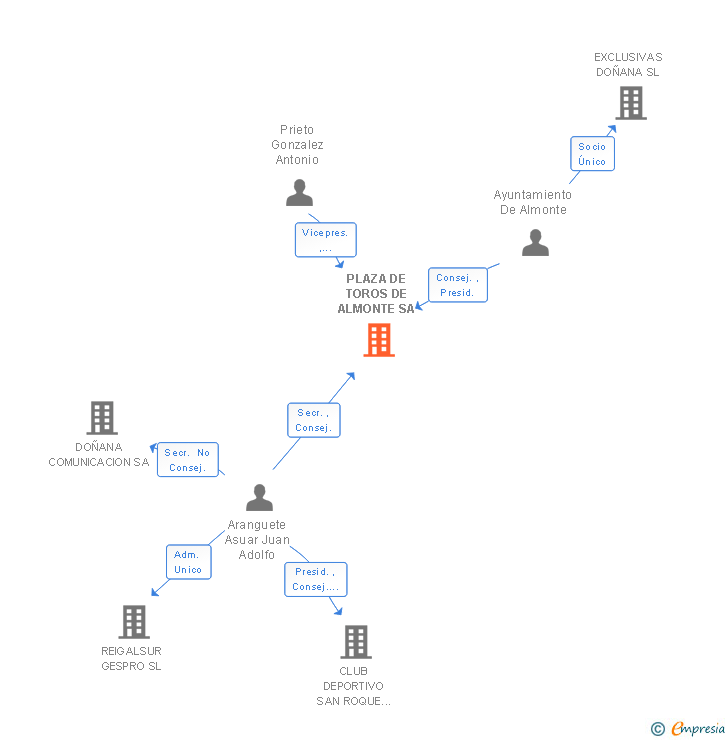 Vinculaciones societarias de PLAZA DE TOROS DE ALMONTE SA