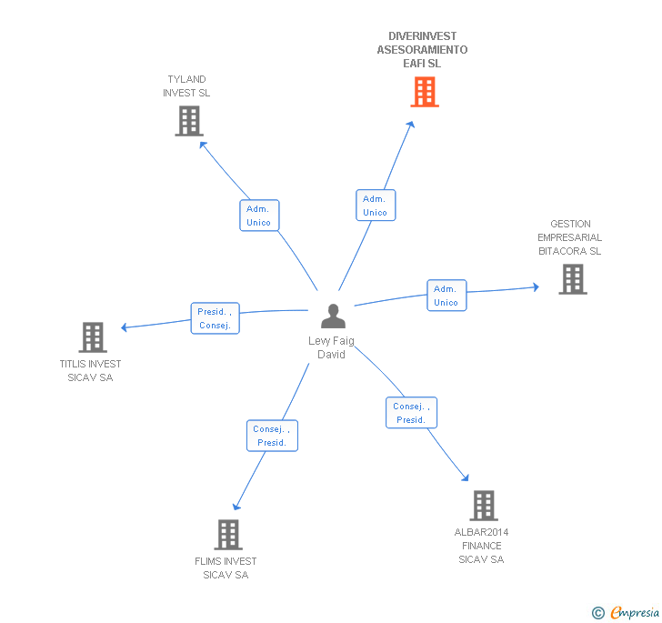 Vinculaciones societarias de DIVERINVEST ASESORAMIENTO EAF SL