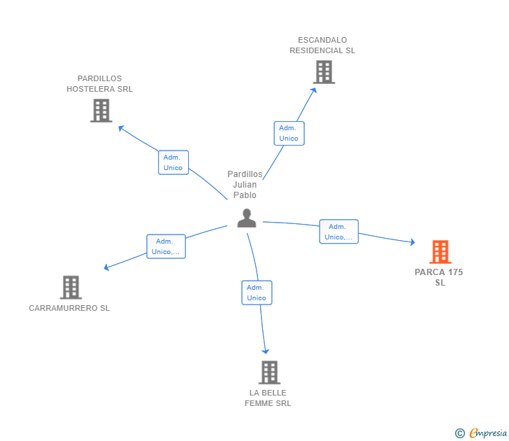 Vinculaciones societarias de PARCA 175 SL