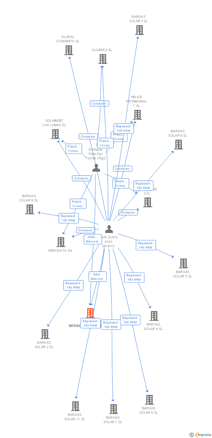 Vinculaciones societarias de 360 INFRAESTRUCTURAS SL