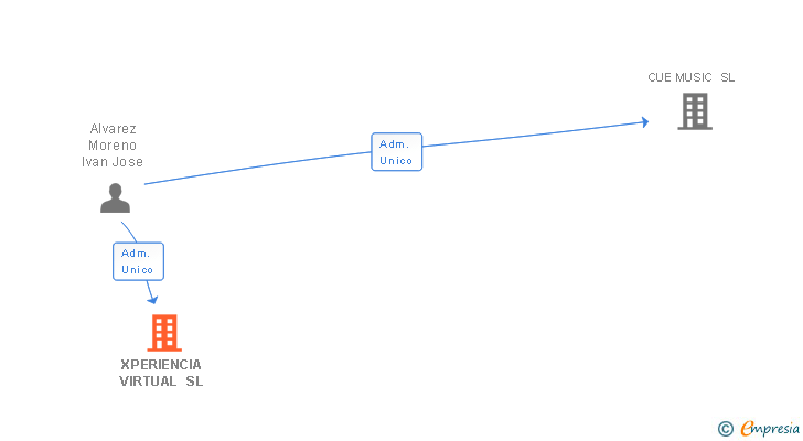 Vinculaciones societarias de XPERIENCIA VIRTUAL SL
