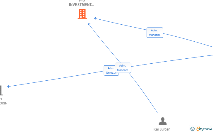Vinculaciones societarias de GRUPO S4D INVESTMENT SL