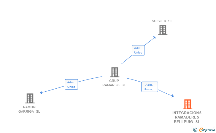 Vinculaciones societarias de INTEGRACIONS RAMADERES BELLPUIG SL