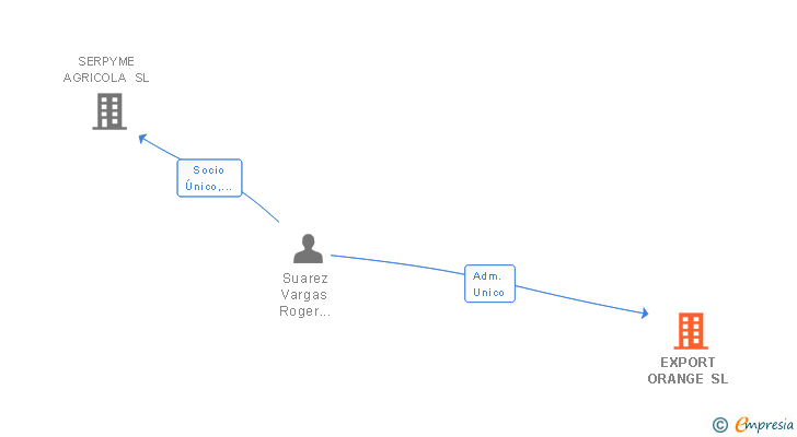 Vinculaciones societarias de EXPORT ORANGE SL