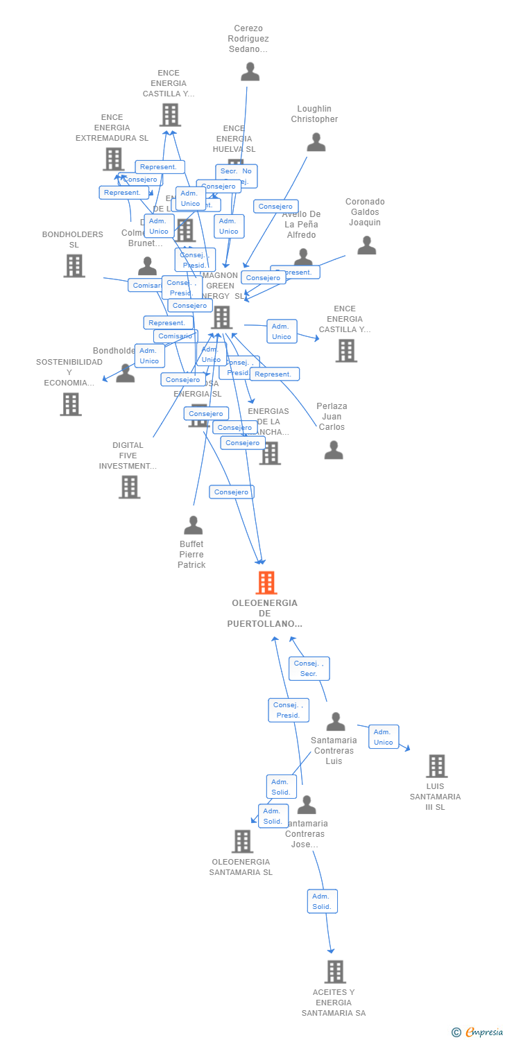 Vinculaciones societarias de OLEOENERGIA DE PUERTOLLANO SL