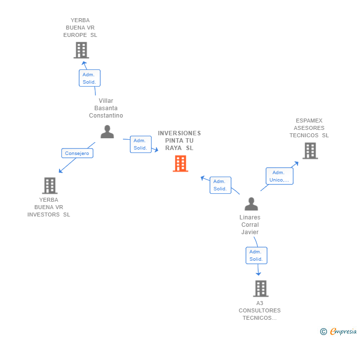 Vinculaciones societarias de INVERSIONES PINTA TU RAYA SL