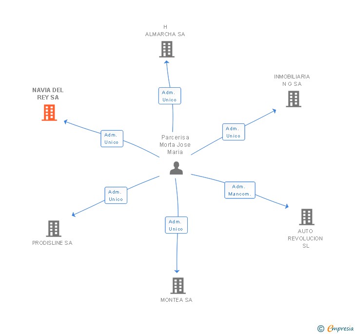 Vinculaciones societarias de NAVIA DEL REY SA
