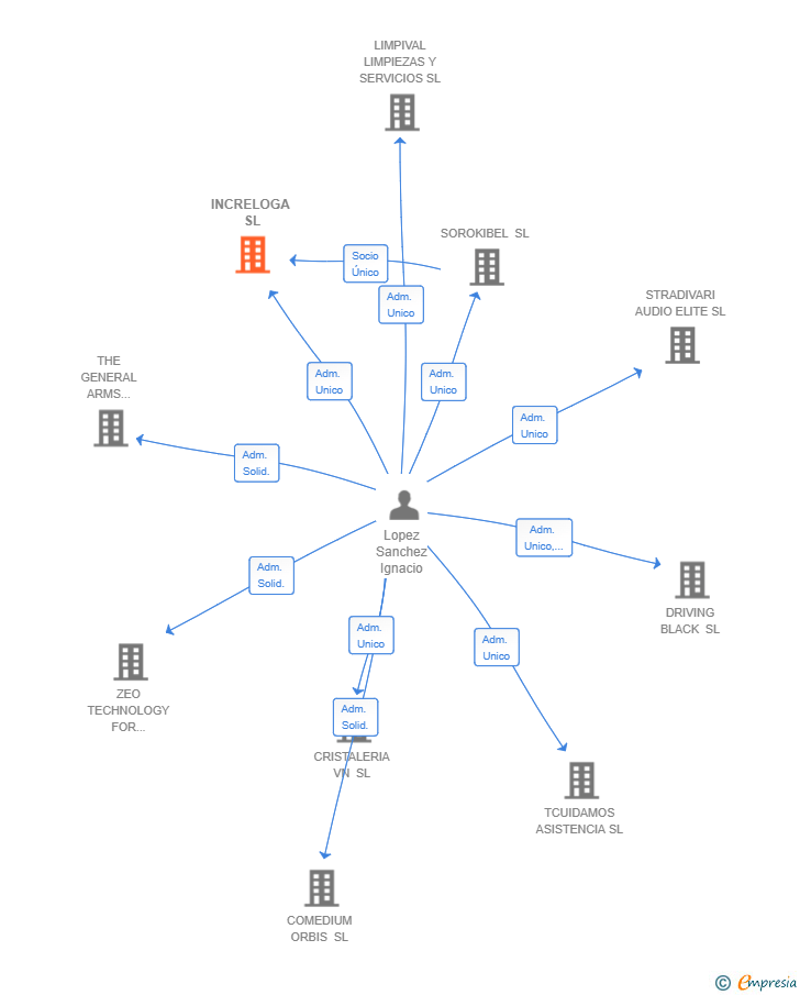 Vinculaciones societarias de INCRELOGA SL