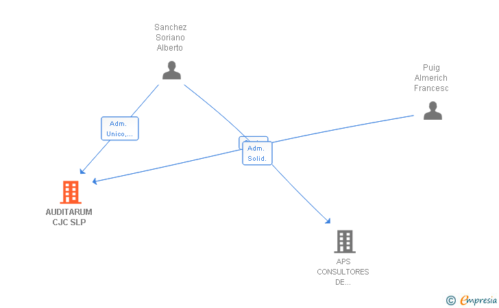 Vinculaciones societarias de AUDITY SPAIN SLP