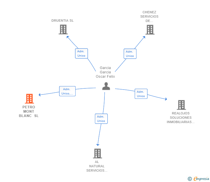 Vinculaciones societarias de PETRO MONT BLANC SL