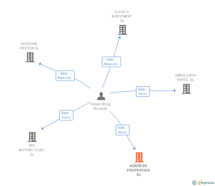 Vinculaciones societarias de ADDRESS PROPERTIES SL