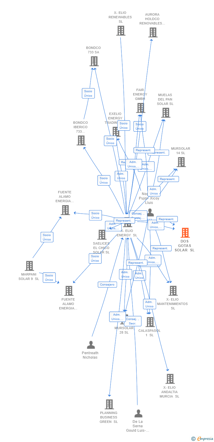 Vinculaciones societarias de DOS GOTAS SOLAR SL