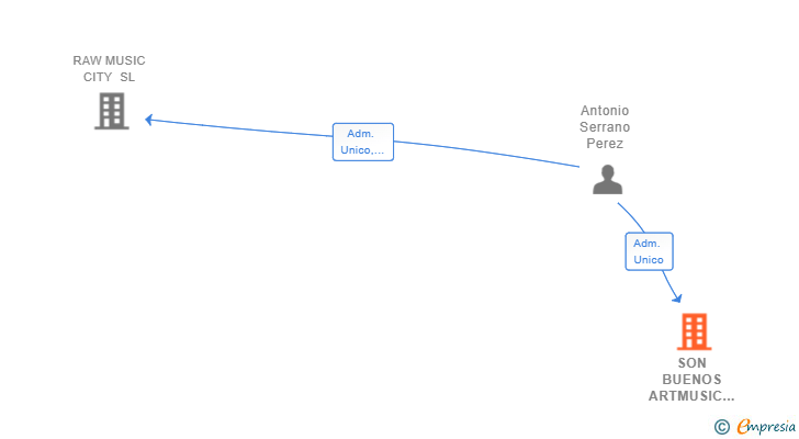 Vinculaciones societarias de SON BUENOS ARTMUSIC SL