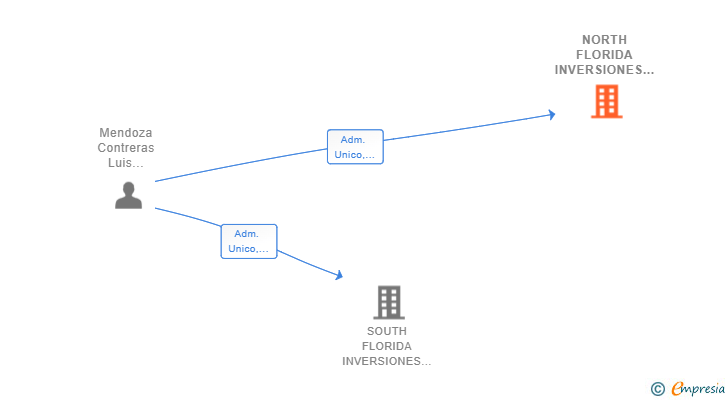 Vinculaciones societarias de NORTH FLORIDA INVERSIONES SL