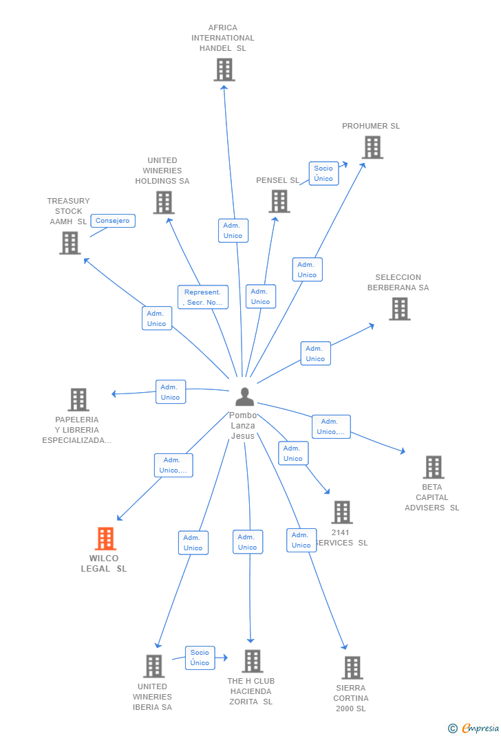 Vinculaciones societarias de WILCO LEGAL SL