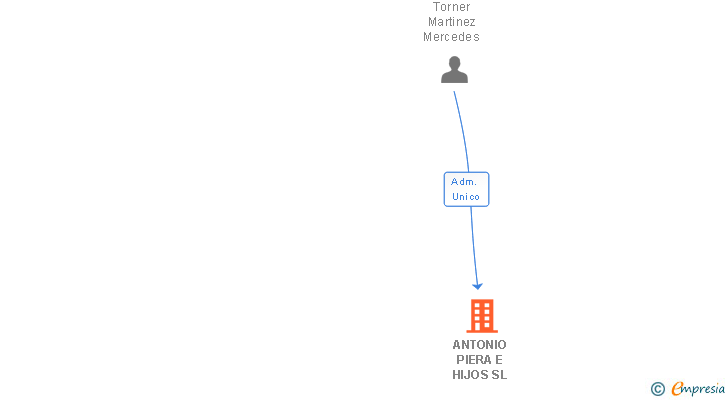 Vinculaciones societarias de ANTONIO PIERA E HIJOS SL