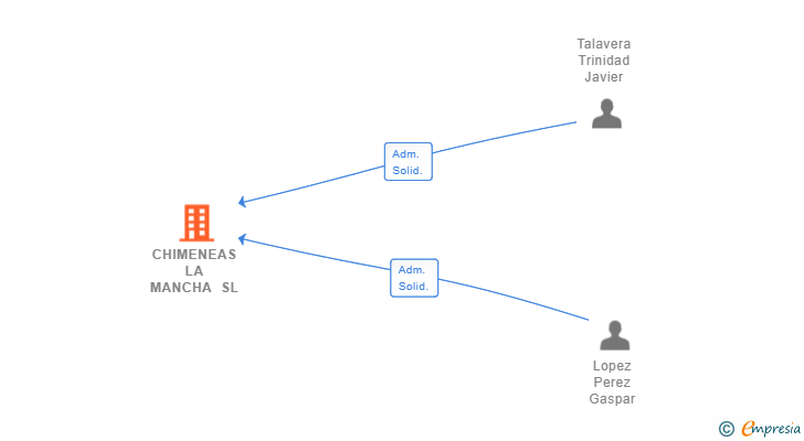 Vinculaciones societarias de CHIMENEAS LA MANCHA SL