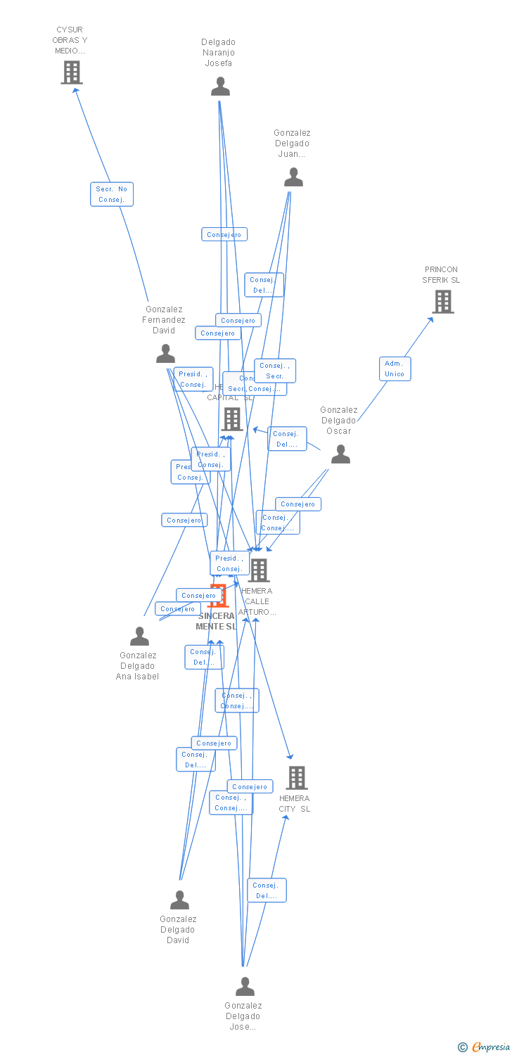 Vinculaciones societarias de SINCERA MENTE SL