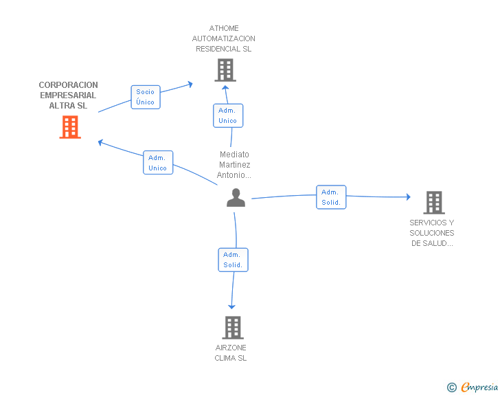 Vinculaciones societarias de CORPORACION EMPRESARIAL ALTRA SL