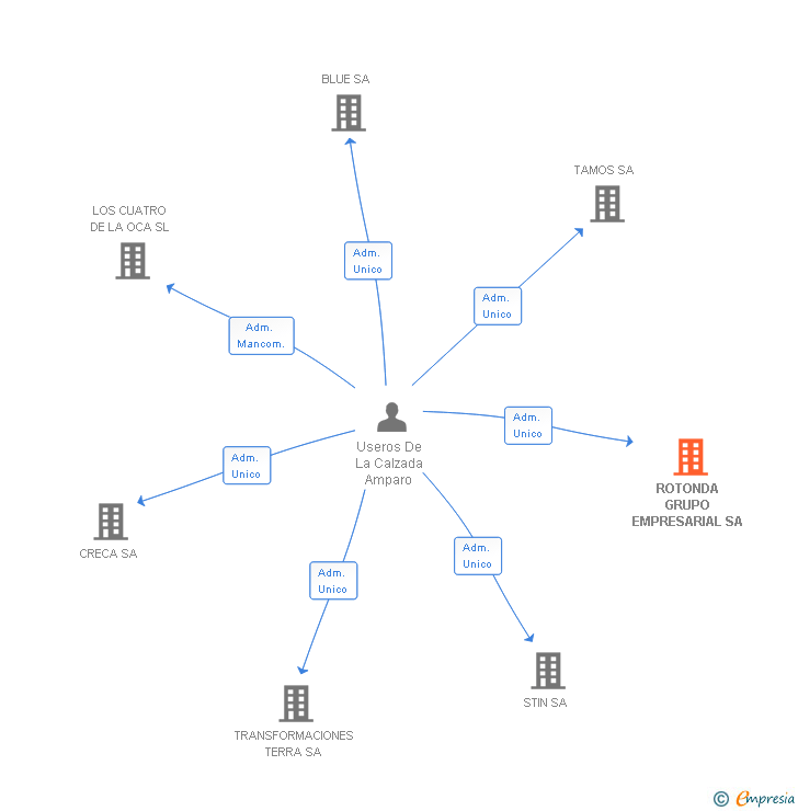 Vinculaciones societarias de ROTONDA GRUPO EMPRESARIAL SA