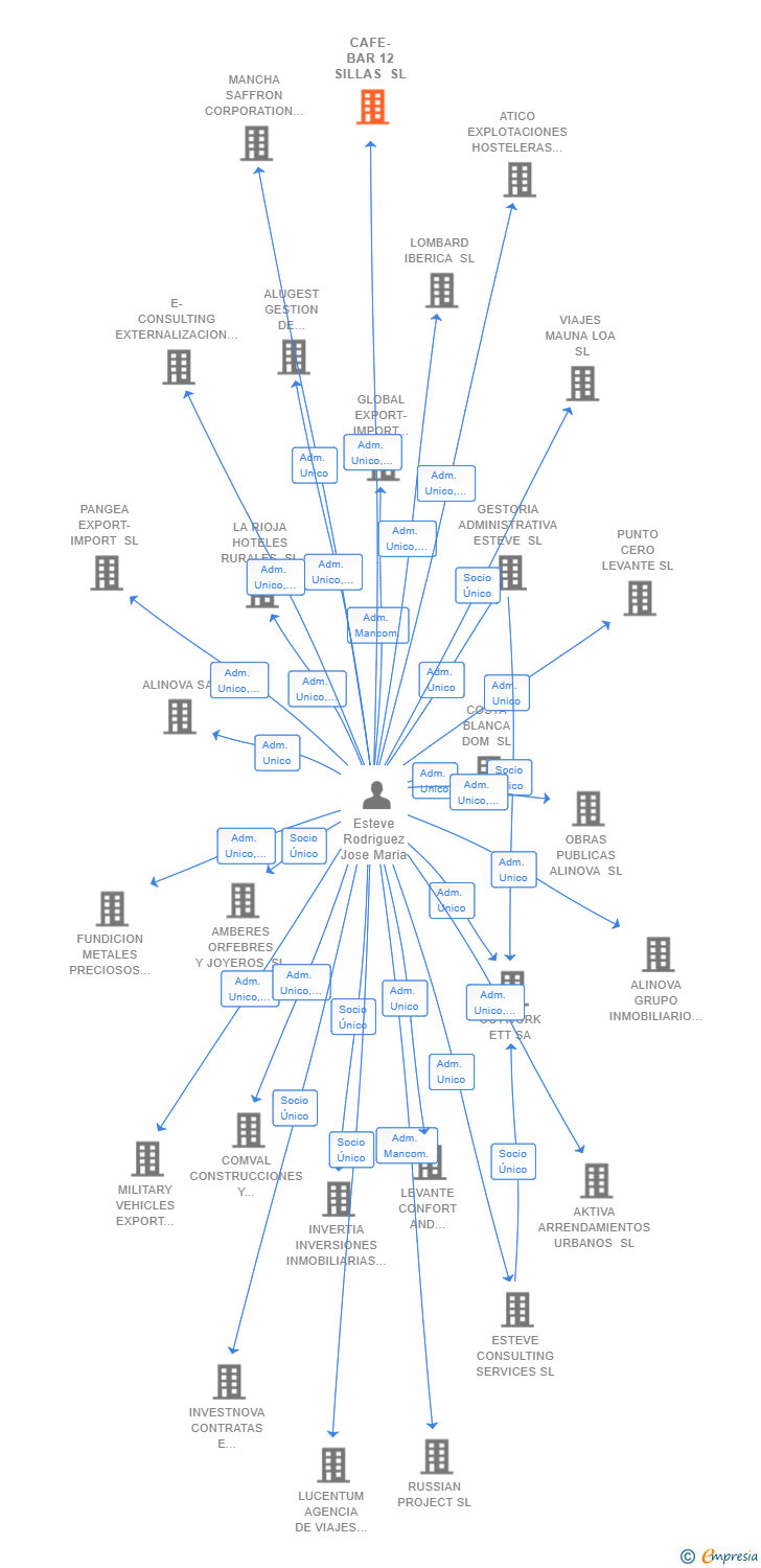 Vinculaciones societarias de CAFE-BAR 12 SILLAS SL