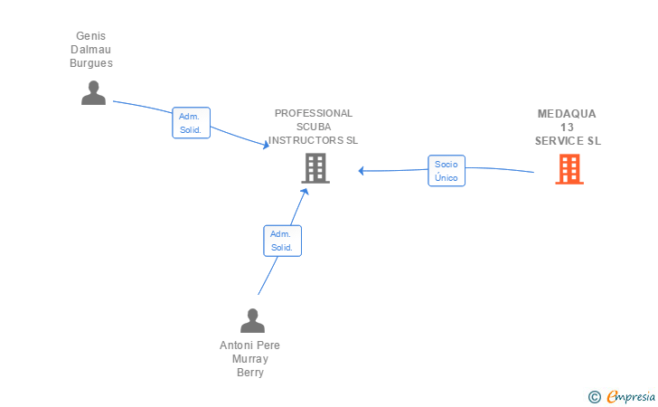 Vinculaciones societarias de MEDAQUA 13 SERVICE SL