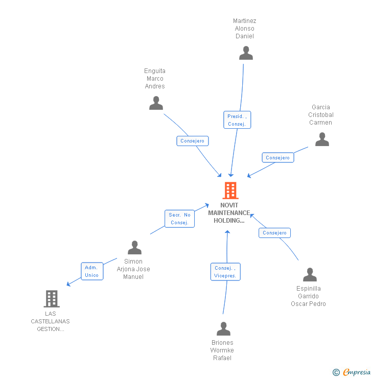 Vinculaciones societarias de NOVIT MAINTENANCE HOLDING SERVICES SL