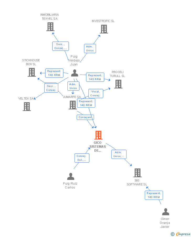 Vinculaciones societarias de GICO SISTEMAS DE GESTION SL